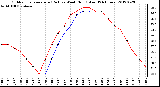 Milwaukee Weather Outdoor Temperature (Red)<br>vs Wind Chill (Blue)<br>(24 Hours)