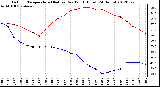 Milwaukee Weather Outdoor Temperature (Red)<br>vs Dew Point (Blue)<br>(24 Hours)