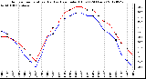 Milwaukee Weather Outdoor Temperature (Red)<br>vs Heat Index (Blue)<br>(24 Hours)