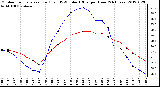 Milwaukee Weather Outdoor Temperature (Red)<br>vs THSW Index (Blue)<br>per Hour<br>(24 Hours)