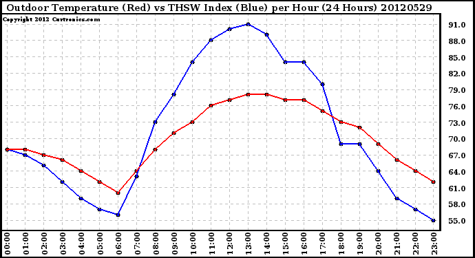 Milwaukee Weather Outdoor Temperature (Red)<br>vs THSW Index (Blue)<br>per Hour<br>(24 Hours)