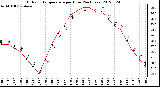 Milwaukee Weather Outdoor Temperature<br>per Hour<br>(24 Hours)