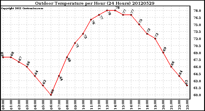 Milwaukee Weather Outdoor Temperature<br>per Hour<br>(24 Hours)