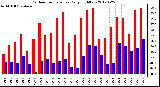 Milwaukee Weather Outdoor Temperature<br>Daily High/Low