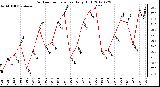 Milwaukee Weather Outdoor Temperature<br>Daily High