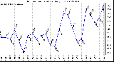 Milwaukee Weather Outdoor Temperature<br>Daily Low