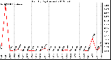 Milwaukee Weather Rain<br>By Day<br>(Inches)