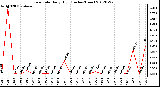 Milwaukee Weather Rain Rate<br>Daily High<br>(Inches/Hour)