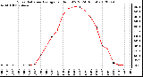 Milwaukee Weather Solar Radiation Average<br>per Hour W/m2<br>(24 Hours)