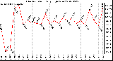 Milwaukee Weather Solar Radiation<br>Daily High W/m2