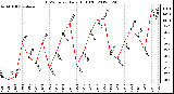 Milwaukee Weather THSW Index<br>Daily High (F)