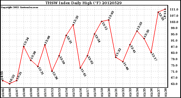 Milwaukee Weather THSW Index<br>Daily High (F)