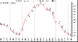 Milwaukee Weather THSW Index<br>per Hour (F)<br>(24 Hours)