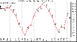 Milwaukee Weather THSW Index<br>Monthly High (F)