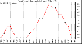 Milwaukee Weather Wind Speed<br>Average<br>(24 Hours)