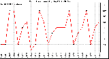 Milwaukee Weather Wind Direction<br>(By Day)