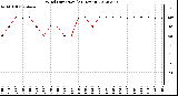 Milwaukee Weather Wind Direction<br>(24 Hours)