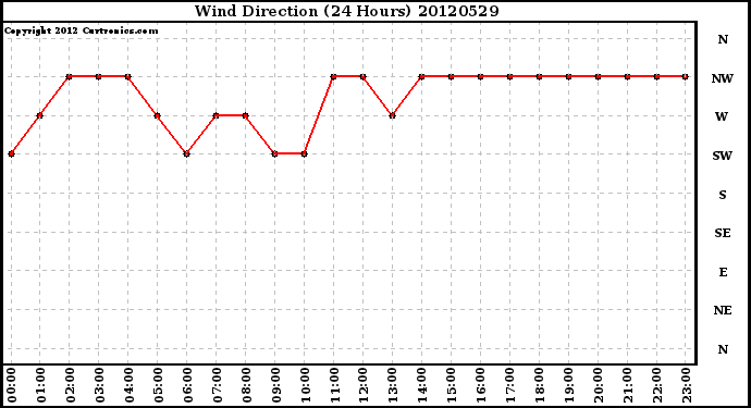 Milwaukee Weather Wind Direction<br>(24 Hours)