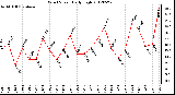 Milwaukee Weather Wind Speed<br>Daily High