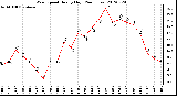 Milwaukee Weather Wind Speed<br>Hourly High<br>(24 Hours)