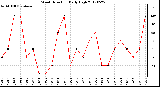 Milwaukee Weather Wind Direction<br>Daily High