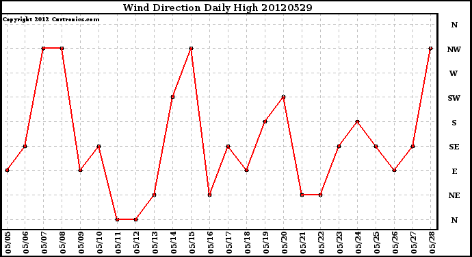 Milwaukee Weather Wind Direction<br>Daily High