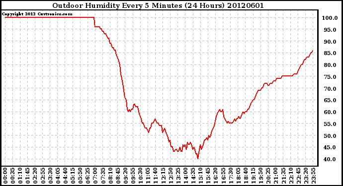 Milwaukee Weather Outdoor Humidity<br>Every 5 Minutes<br>(24 Hours)