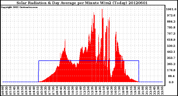 Milwaukee Weather Solar Radiation<br>& Day Average<br>per Minute W/m2<br>(Today)