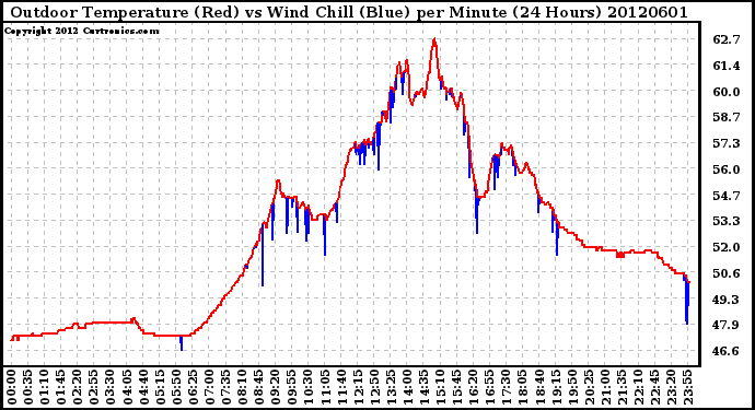 Milwaukee Weather Outdoor Temperature (Red)<br>vs Wind Chill (Blue)<br>per Minute<br>(24 Hours)