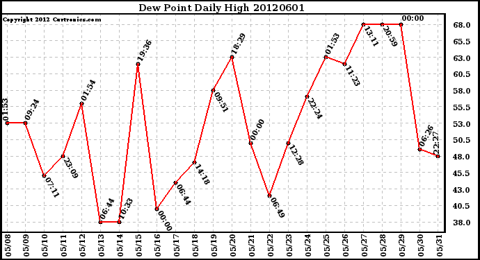 Milwaukee Weather Dew Point<br>Daily High