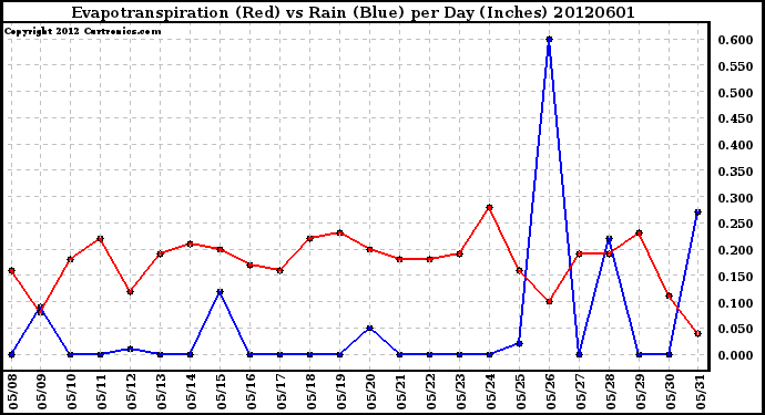 Milwaukee Weather Evapotranspiration<br>(Red) vs Rain (Blue)<br>per Day (Inches)