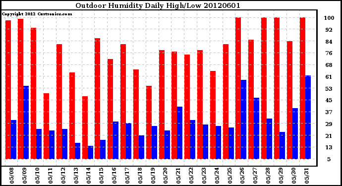 Milwaukee Weather Outdoor Humidity<br>Daily High/Low