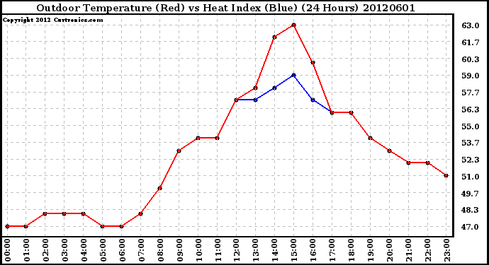 Milwaukee Weather Outdoor Temperature (Red)<br>vs Heat Index (Blue)<br>(24 Hours)