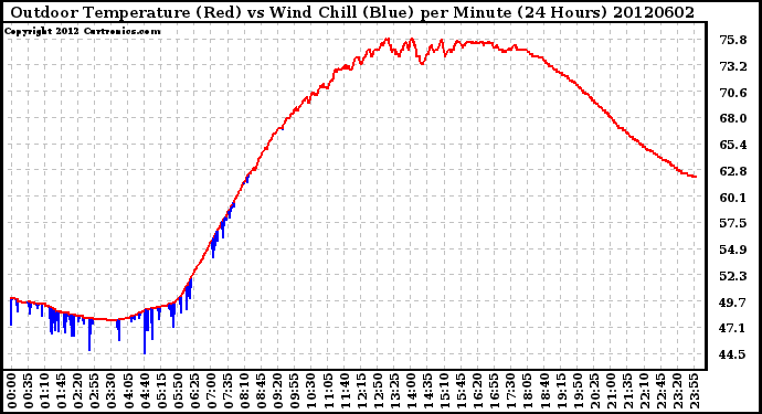 Milwaukee Weather Outdoor Temperature (Red)<br>vs Wind Chill (Blue)<br>per Minute<br>(24 Hours)