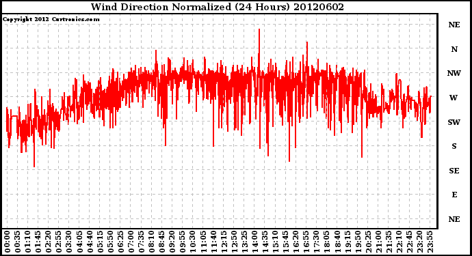 Milwaukee Weather Wind Direction<br>Normalized<br>(24 Hours)