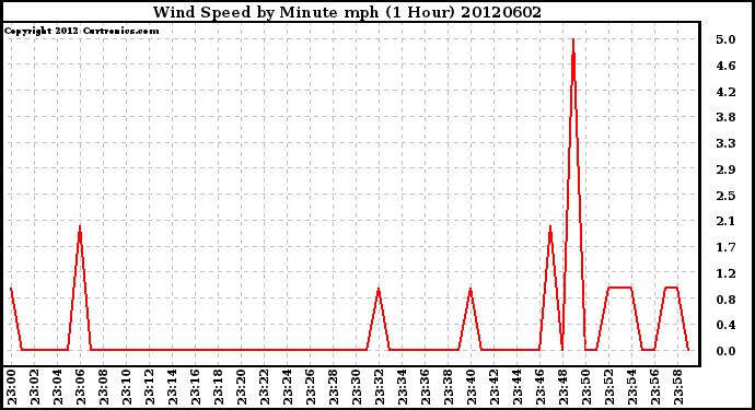 Milwaukee Weather Wind Speed<br>by Minute mph<br>(1 Hour)