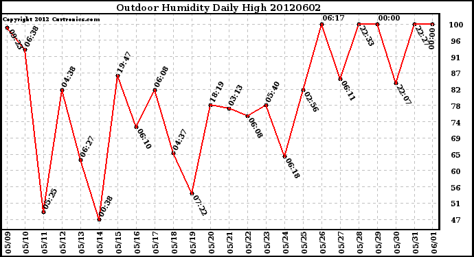 Milwaukee Weather Outdoor Humidity<br>Daily High