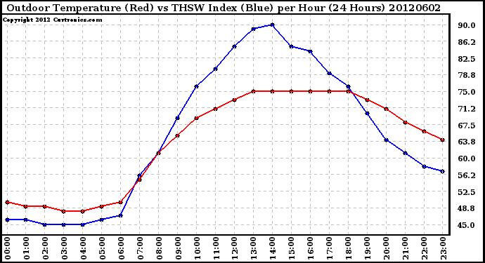 Milwaukee Weather Outdoor Temperature (Red)<br>vs THSW Index (Blue)<br>per Hour<br>(24 Hours)