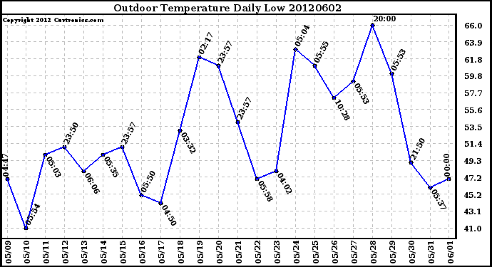 Milwaukee Weather Outdoor Temperature<br>Daily Low