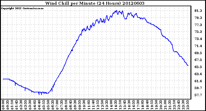 Milwaukee Weather Wind Chill<br>per Minute<br>(24 Hours)