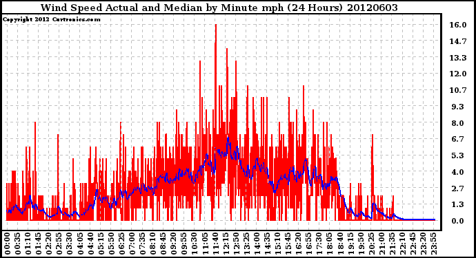 Milwaukee Weather Wind Speed<br>Actual and Median<br>by Minute mph<br>(24 Hours)