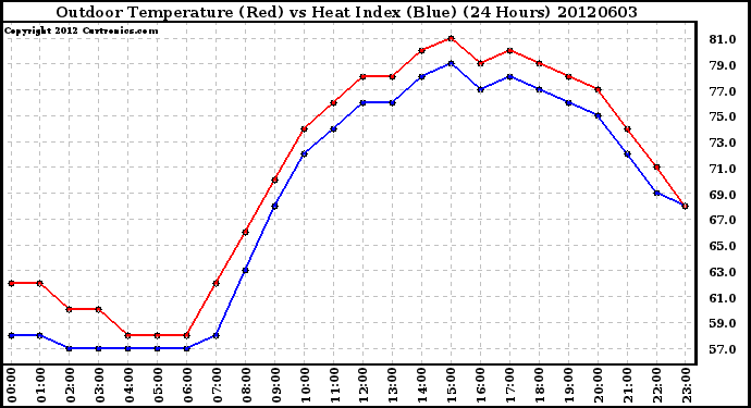 Milwaukee Weather Outdoor Temperature (Red)<br>vs Heat Index (Blue)<br>(24 Hours)