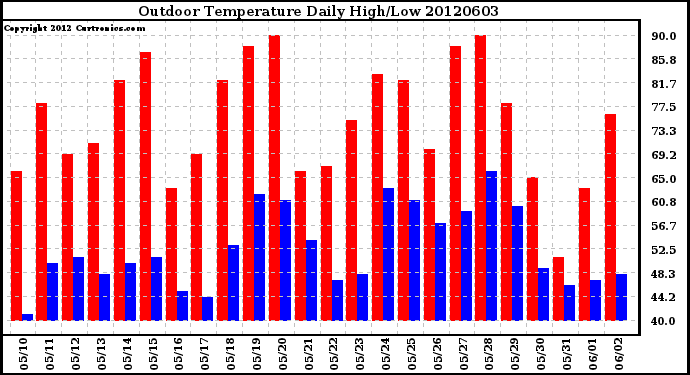 Milwaukee Weather Outdoor Temperature<br>Daily High/Low