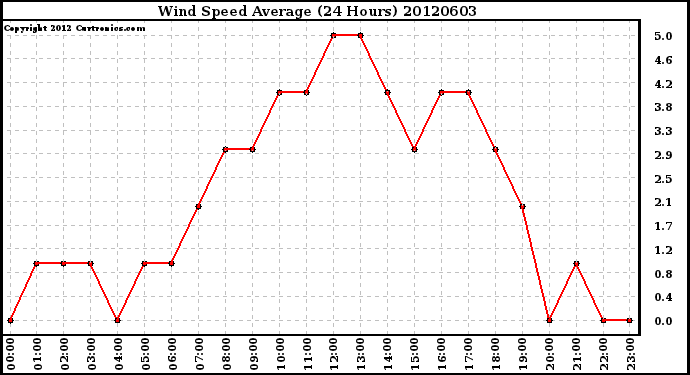 Milwaukee Weather Wind Speed<br>Average<br>(24 Hours)