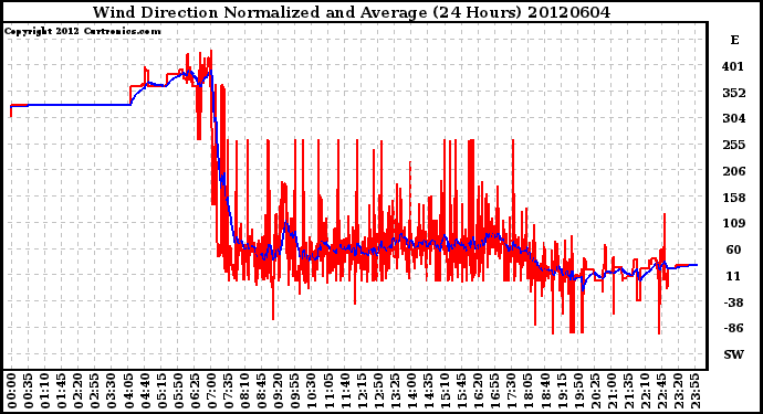 Milwaukee Weather Wind Direction<br>Normalized and Average<br>(24 Hours)