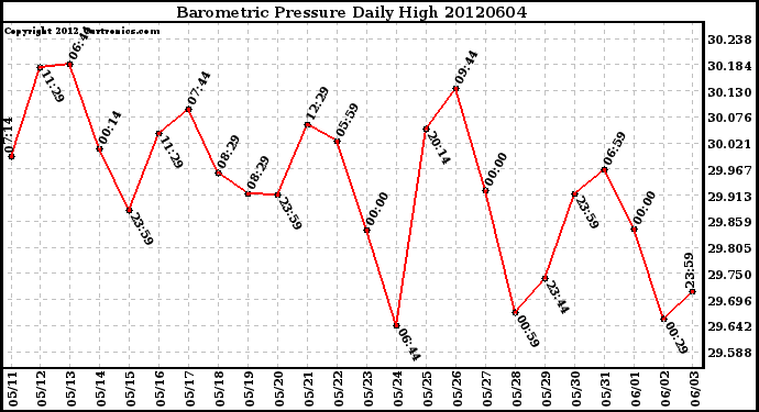 Milwaukee Weather Barometric Pressure<br>Daily High