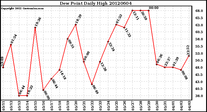 Milwaukee Weather Dew Point<br>Daily High