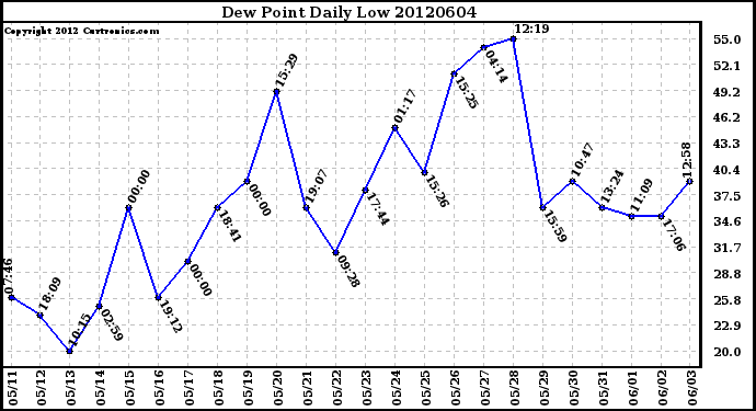 Milwaukee Weather Dew Point<br>Daily Low