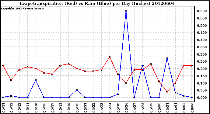 Milwaukee Weather Evapotranspiration<br>(Red) vs Rain (Blue)<br>per Day (Inches)