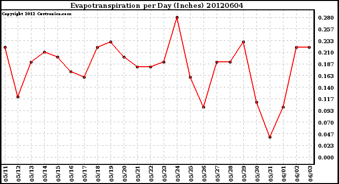 Milwaukee Weather Evapotranspiration<br>per Day (Inches)